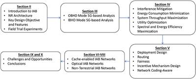 A Survey on Integrated Access and Backhaul Networks